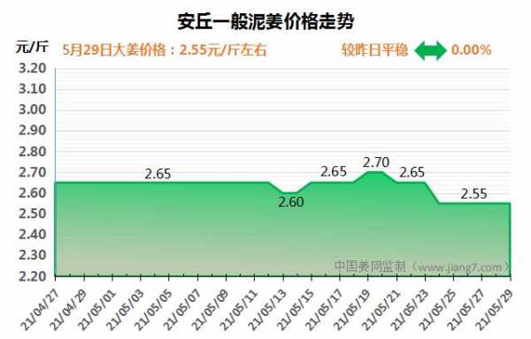 生姜等5月份最低什么價(jià)格-圖3