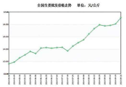 山東沂南生姜價