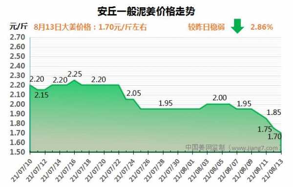 8月份生姜價(jià)錢(qián)如何-圖3