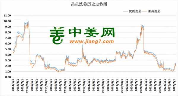 生姜最新價格走勢