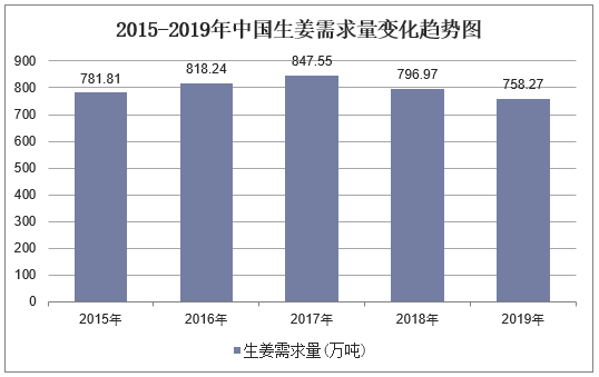 中國(guó)生姜需求