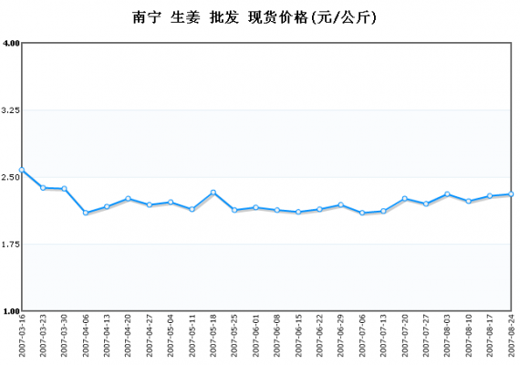 生姜批發(fā)價(jià)格市場(chǎng)價(jià)格-圖2