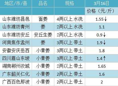 最新批發(fā)市場生姜價格表-圖3