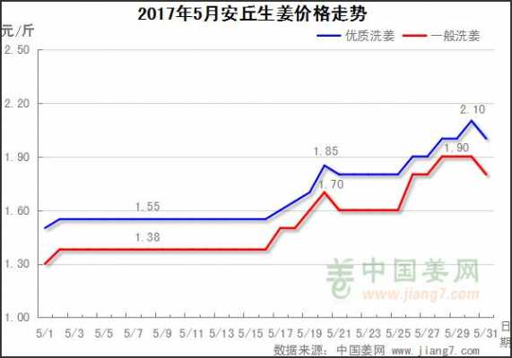 安丘生姜價格走勢-圖2