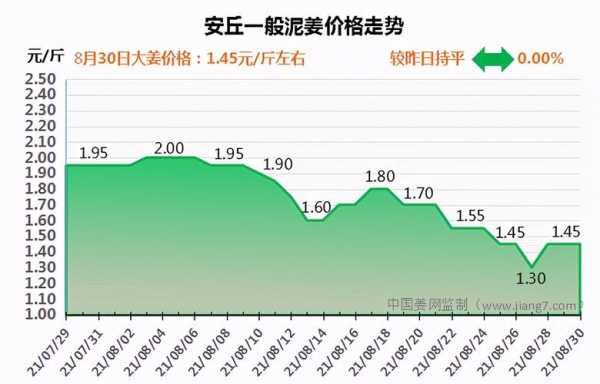 6.3安丘生姜價格