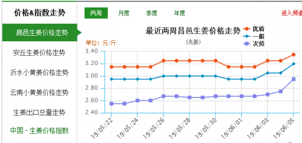 昆明生姜批發(fā)價格