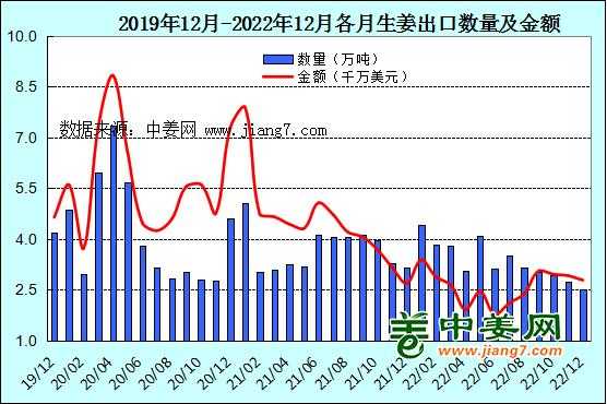 2022年生姜情況-圖3