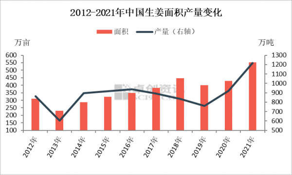 2022年生姜情況