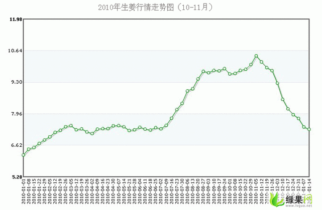 生姜統(tǒng)計(jì)圖