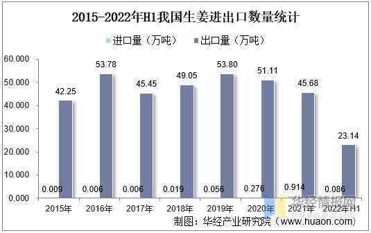 疫情期間生姜銷售量怎么樣