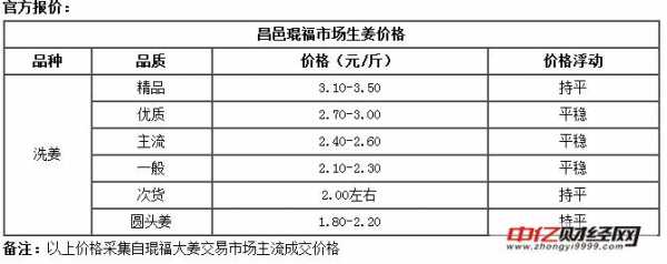 昌邑一月九號生姜價(jià)格多少