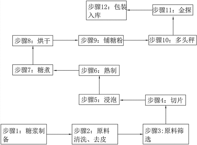 生姜加工工藝要點(diǎn)有哪些