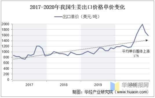 出口生姜所需費(fèi)用