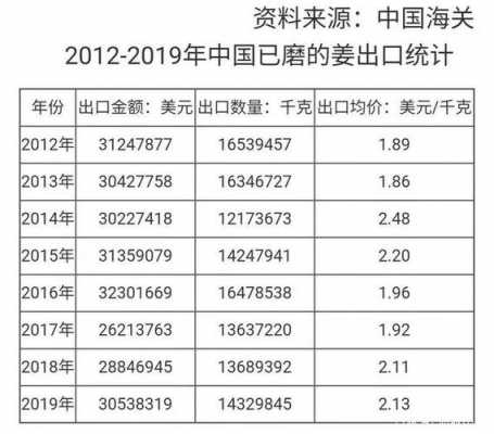 出口生姜所需費(fèi)用-圖3