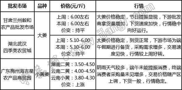 生姜價格最新價格