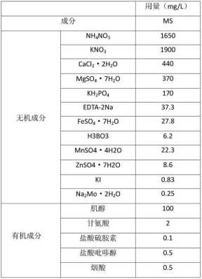 生姜組織培養(yǎng)技術(shù)研究內(nèi)容-圖3