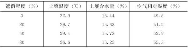 遮蔭對生姜產(chǎn)量的影響研究-圖1