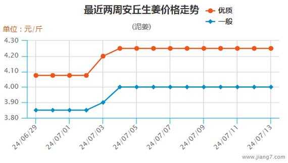 影響生姜價格