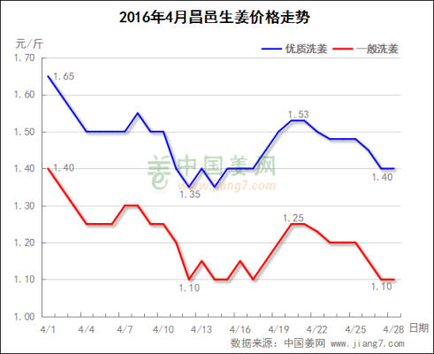 生姜4月價格