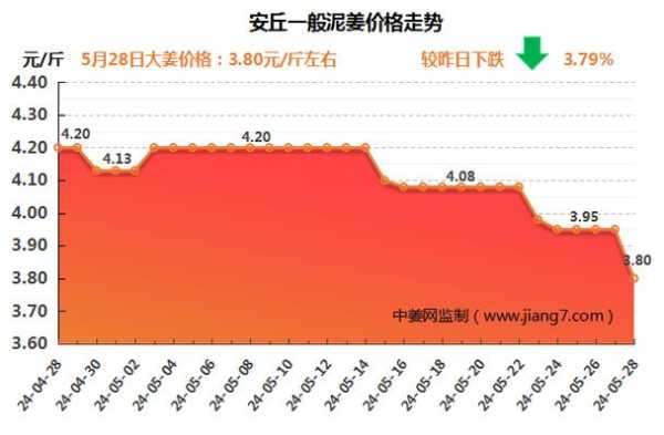 明年安丘生姜價