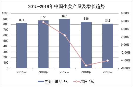 生姜市場發(fā)展現(xiàn)狀分析-圖2