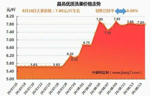 7月8日昌邑生姜價格表