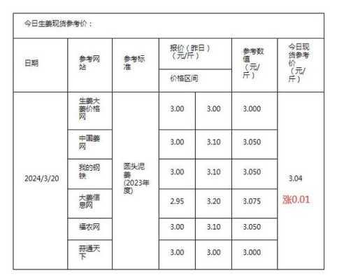 生姜的最新市場價(jià)格